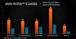 AMD Ryzen 5 2400G Grafik-Performance